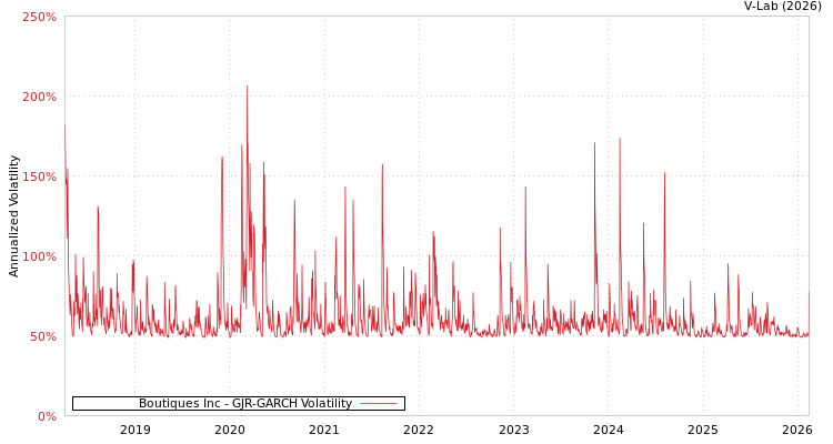 graph of Boutiques Inc GJR-GARCH