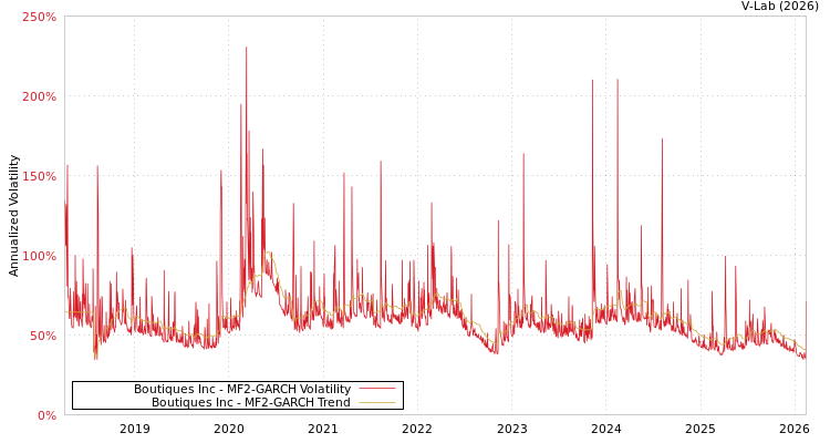 graph of Boutiques Inc MF2-GARCH