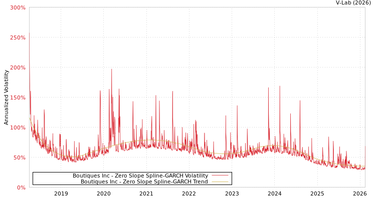 graph of Boutiques Inc S0GARCH