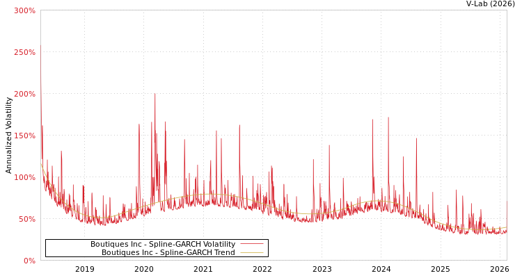graph of Boutiques Inc SGARCH