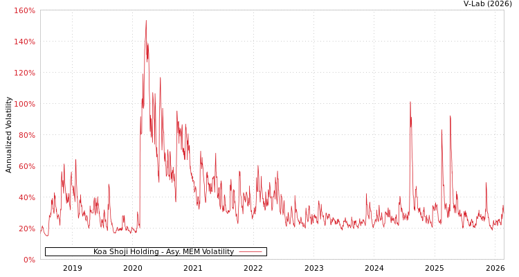 graph of Koa Shoji Holding AMEM