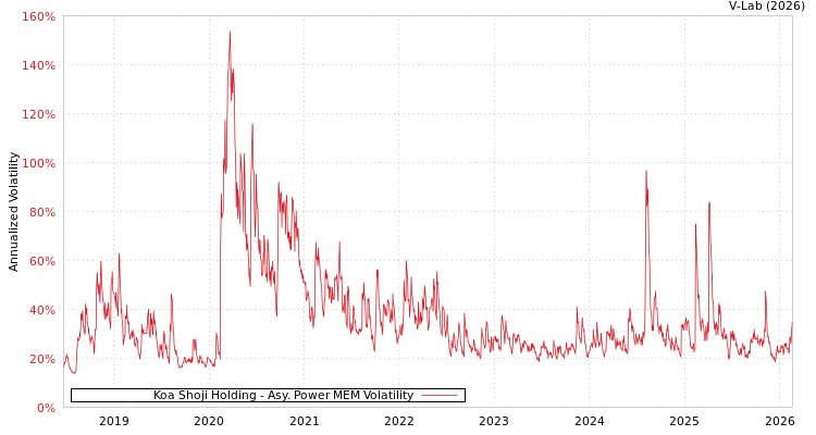 graph of Koa Shoji Holding APMEM