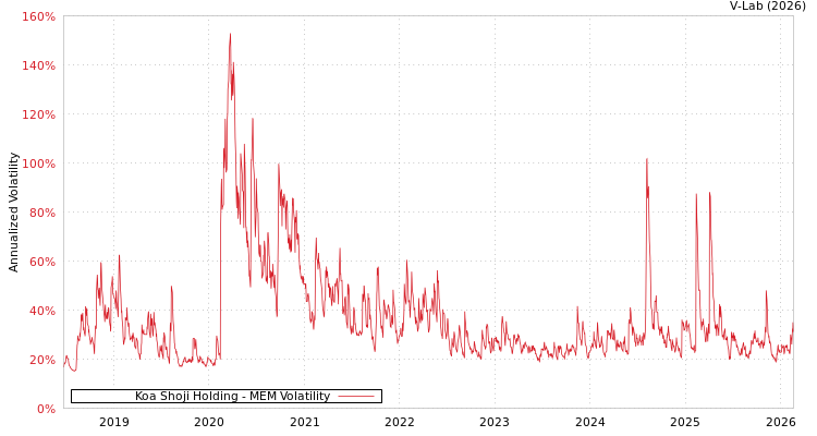 graph of Koa Shoji Holding MEM