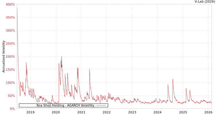 graph of Koa Shoji Holding AGARCH