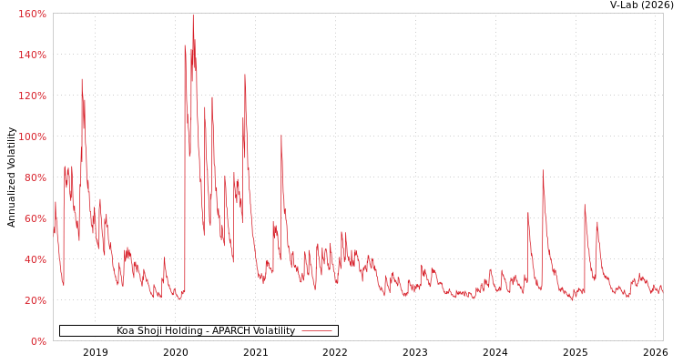 graph of Koa Shoji Holding APARCH