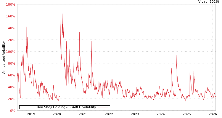 graph of Koa Shoji Holding EGARCH