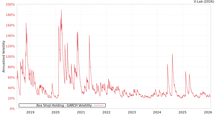 graph of Koa Shoji Holding GARCH