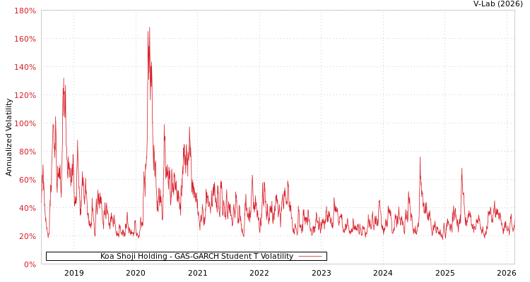 graph of Koa Shoji Holding GAS-GARCH-T