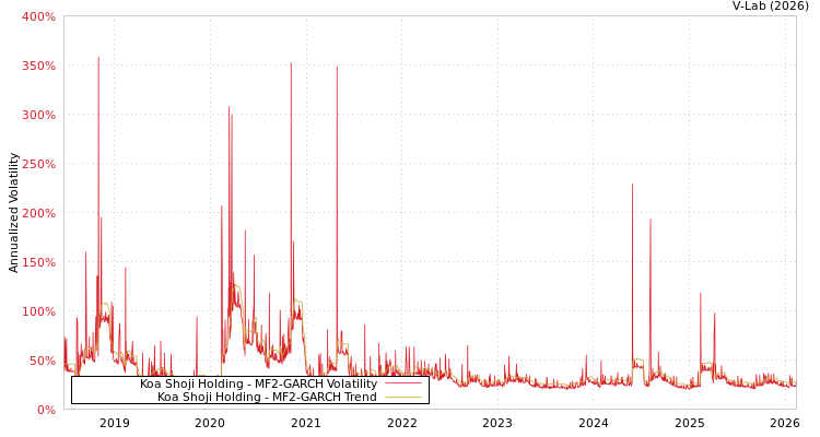 graph of Koa Shoji Holding MF2-GARCH