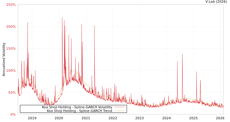 graph of Koa Shoji Holding SGARCH