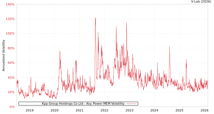 graph of Kpp Group Holdings Co Ltd APMEM