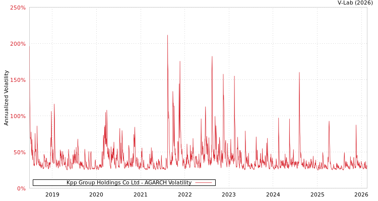 graph of Kpp Group Holdings Co Ltd AGARCH
