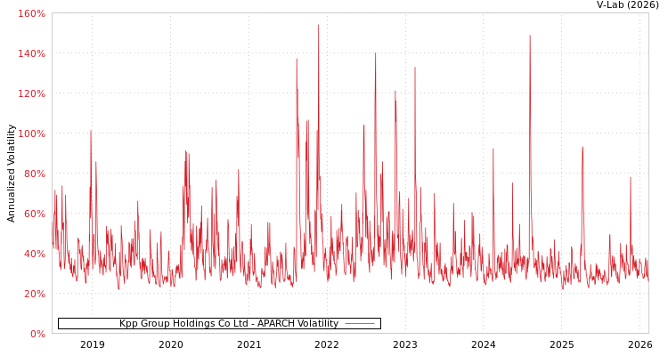graph of Kpp Group Holdings Co Ltd APARCH