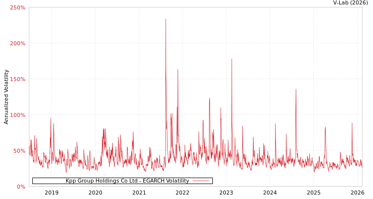 graph of Kpp Group Holdings Co Ltd EGARCH