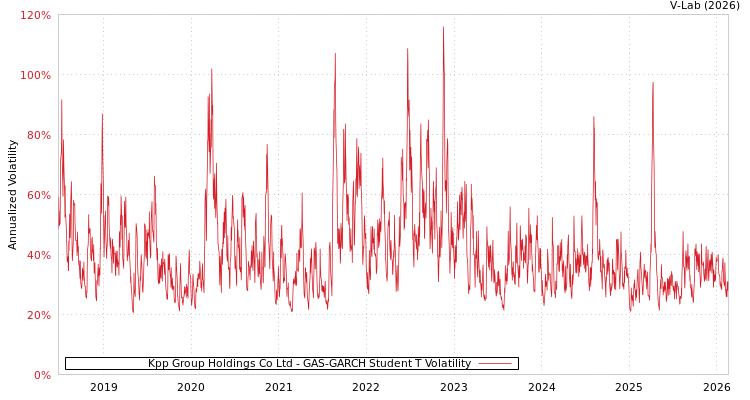 graph of Kpp Group Holdings Co Ltd GAS-GARCH-T