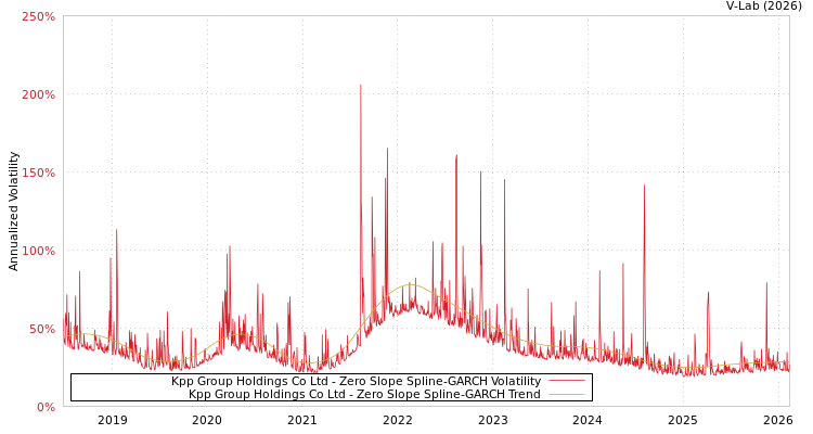 graph of Kpp Group Holdings Co Ltd S0GARCH
