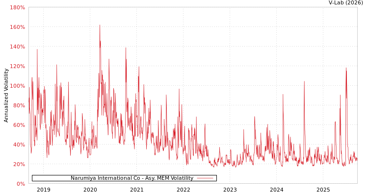 graph of Narumiya International Co AMEM