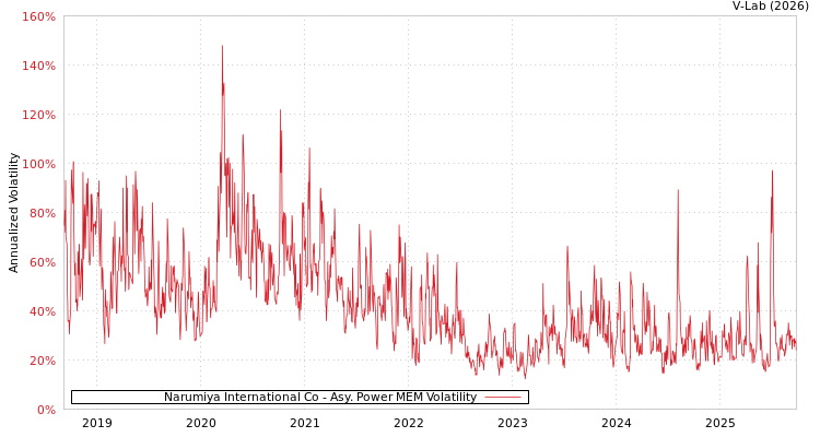 graph of Narumiya International Co APMEM