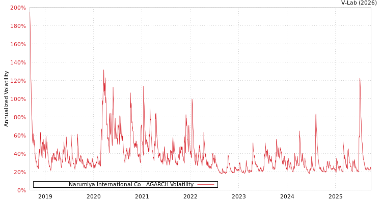 graph of Narumiya International Co AGARCH