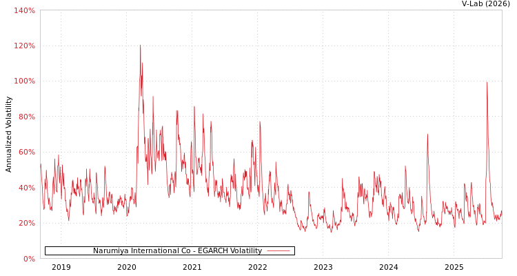 graph of Narumiya International Co EGARCH