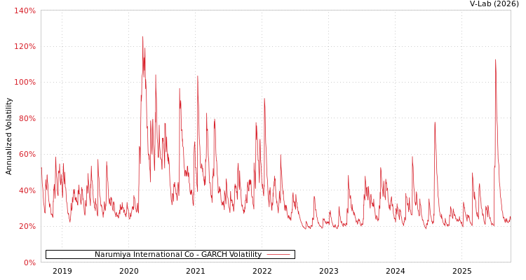 graph of Narumiya International Co GARCH