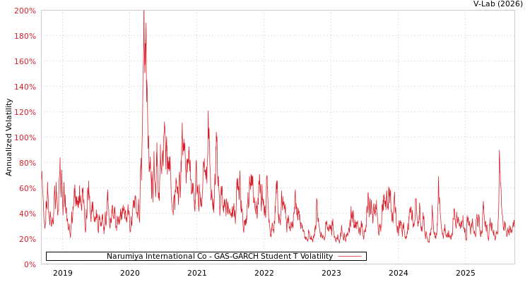 graph of Narumiya International Co GAS-GARCH-T