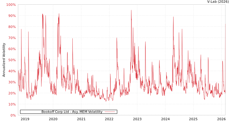 graph of Bookoff Corp Ltd AMEM