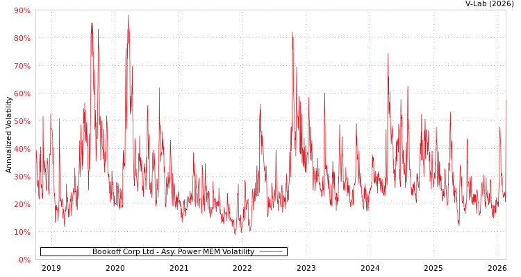 graph of Bookoff Corp Ltd APMEM
