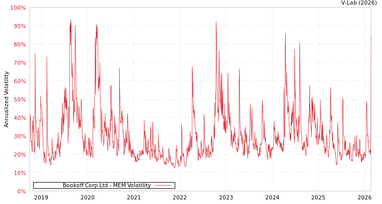 graph of Bookoff Corp Ltd MEM