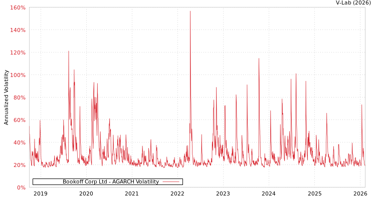 graph of Bookoff Corp Ltd AGARCH