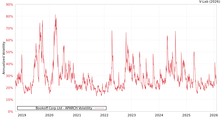 graph of Bookoff Corp Ltd APARCH