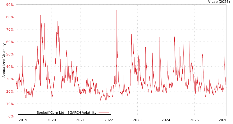 graph of Bookoff Corp Ltd EGARCH