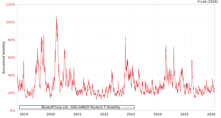graph of Bookoff Corp Ltd GAS-GARCH-T