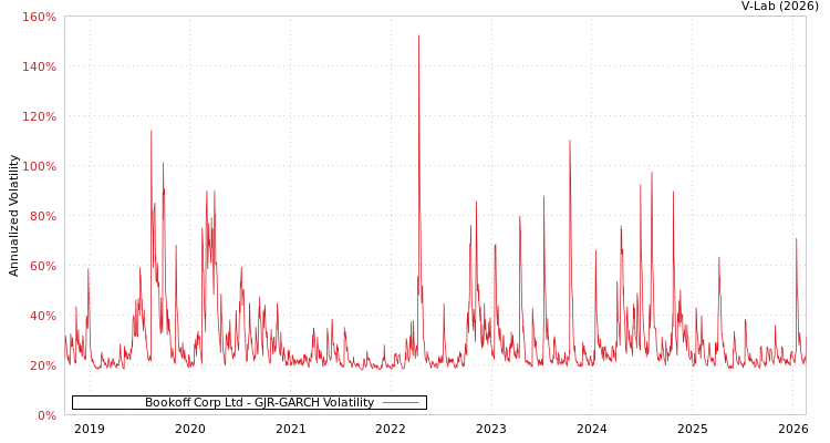 graph of Bookoff Corp Ltd GJR-GARCH