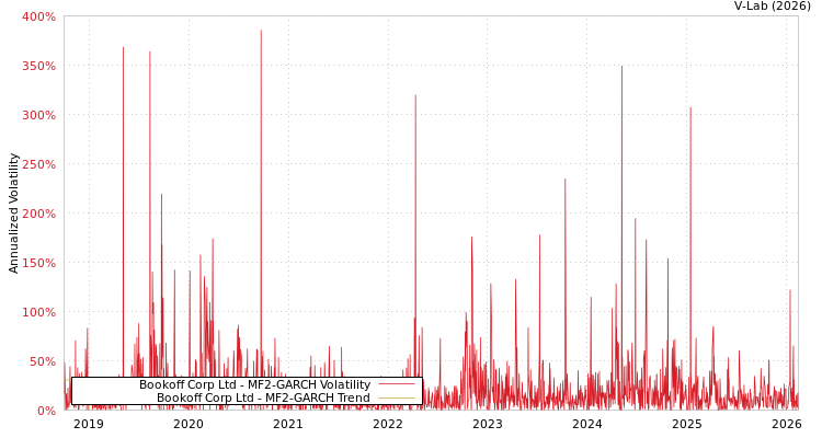 graph of Bookoff Corp Ltd MF2-GARCH