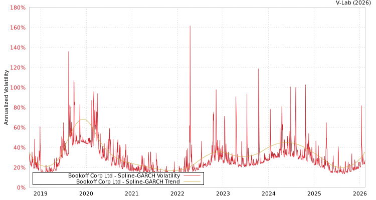 graph of Bookoff Corp Ltd SGARCH