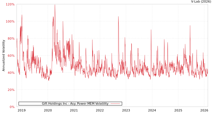 graph of Gift Holdings Inc APMEM