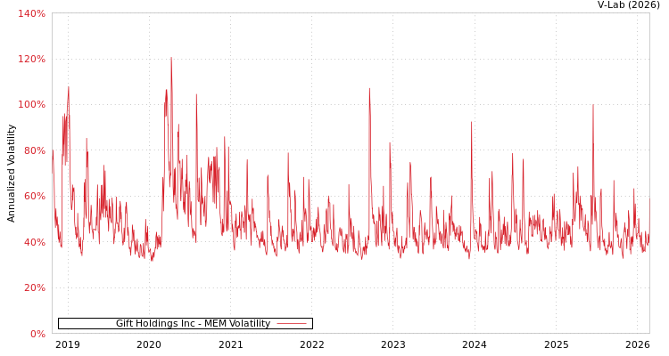 graph of Gift Holdings Inc MEM