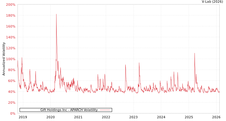 graph of Gift Holdings Inc APARCH
