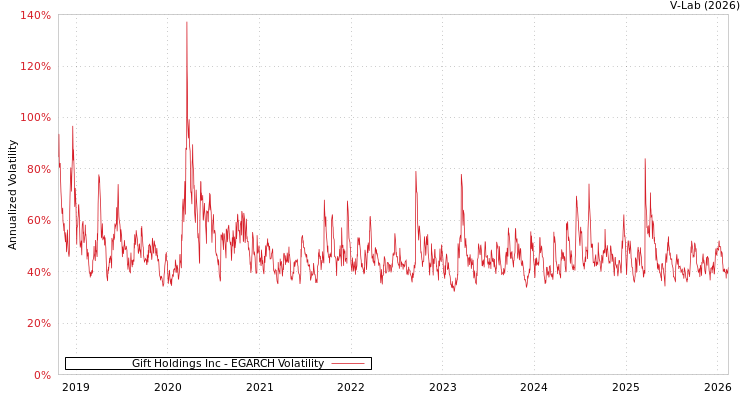 graph of Gift Holdings Inc EGARCH