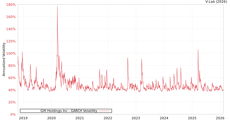 graph of Gift Holdings Inc GARCH