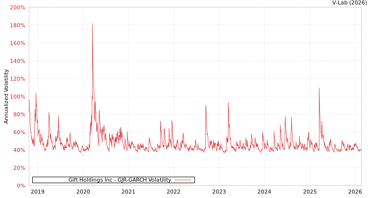 graph of Gift Holdings Inc GJR-GARCH