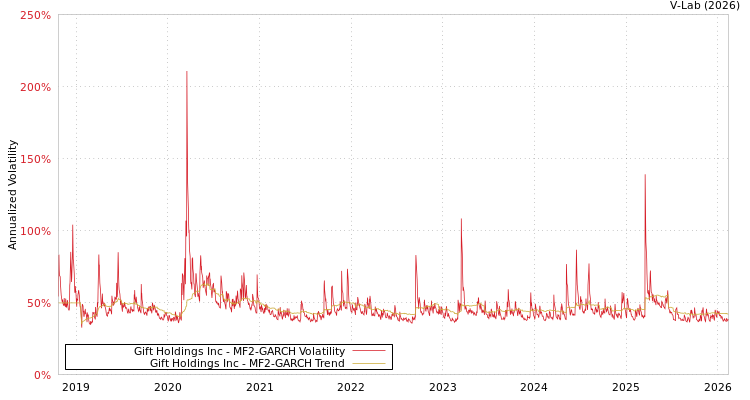 graph of Gift Holdings Inc MF2-GARCH