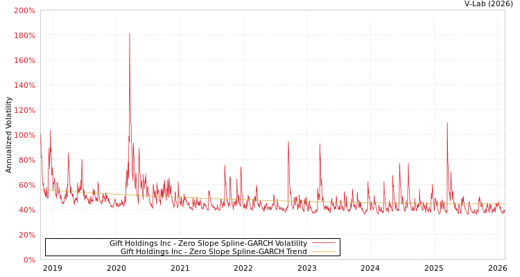 graph of Gift Holdings Inc S0GARCH
