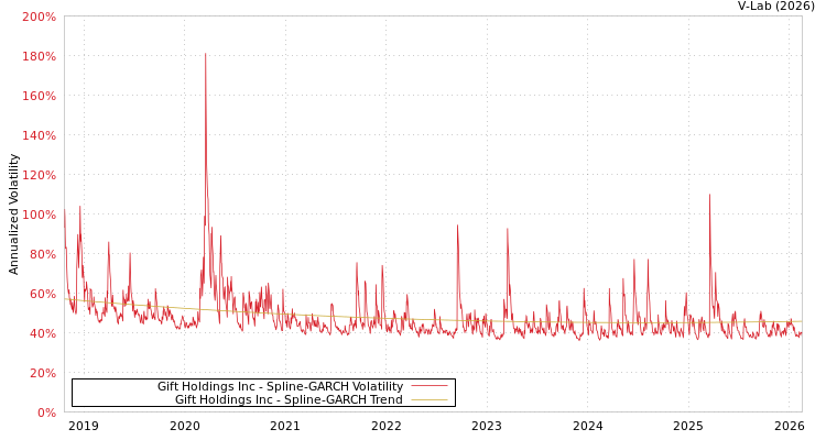graph of Gift Holdings Inc SGARCH