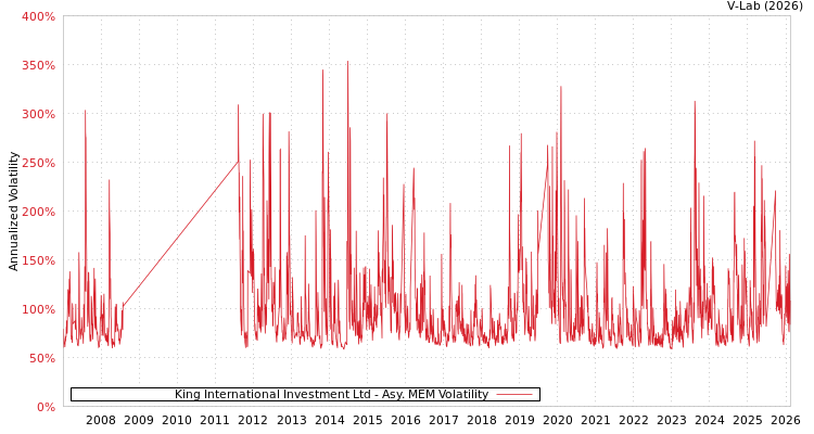 graph of King International Investment Ltd AMEM