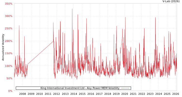 graph of King International Investment Ltd APMEM