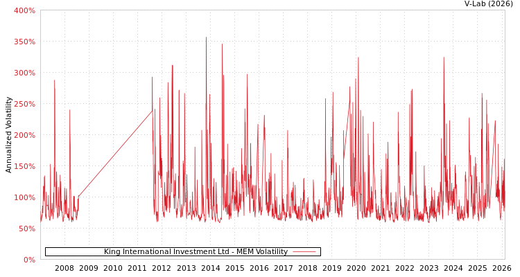 graph of King International Investment Ltd MEM