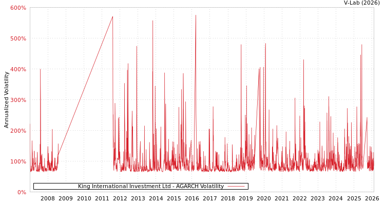 graph of King International Investment Ltd AGARCH