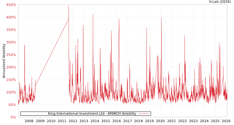 graph of King International Investment Ltd APARCH